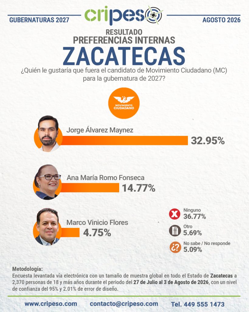 Resultados Encuesta la gubernatura Zacatecas 2027-MC Agosto 2026