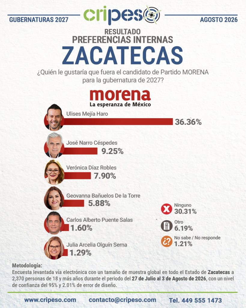 Resultados Encuesta la gubernatura Zacatecas 2027-MORENA Agosto 2026