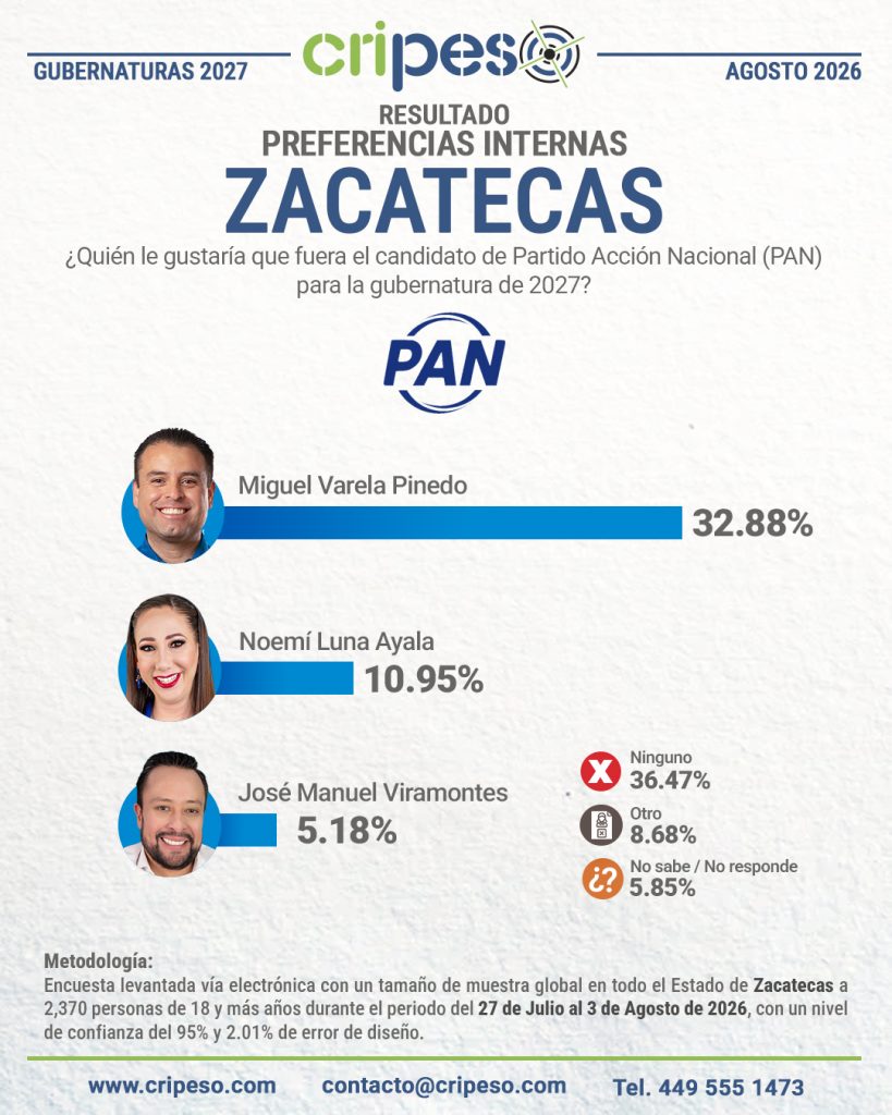 Resultados Encuesta la gubernatura Zacatecas 2027-PAN Agosto 2026