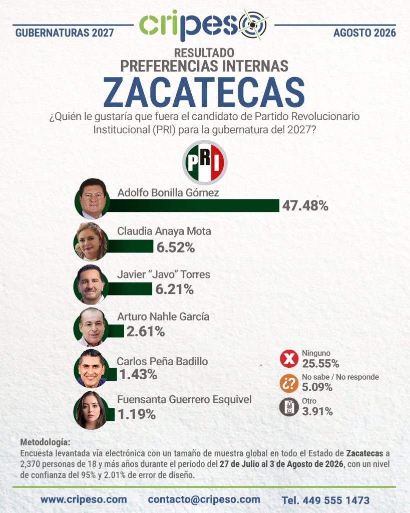 Resultados Encuesta la gubernatura Zacatecas 2027-PRI Agosto 2026