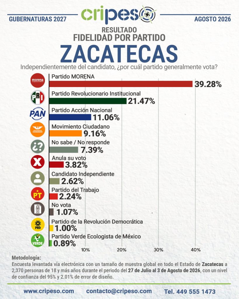 Resultados Encuesta la gubernatura Zacatecas 2027-Fidelidad Agosto 2026