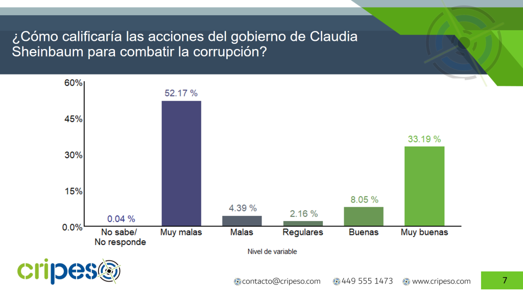 Corrupción Claudia Sheinbaum Agosto 2026- Cripeso
