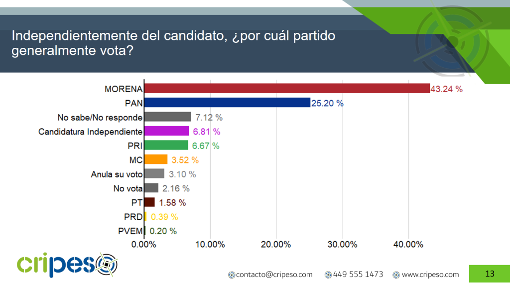 Fidelidad partidista Claudia Sheinbaum Agosto 2026- Cripeso