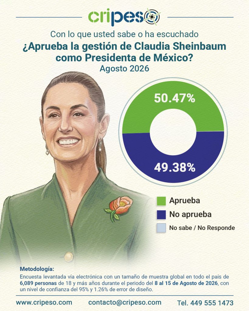 Aprobación Claudia Sheinbaum Agosto 2026- Cripeso