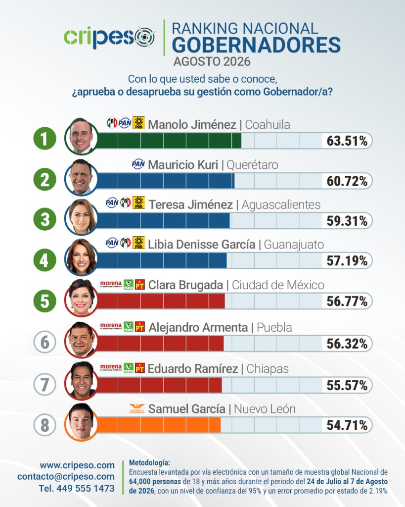 Quién es el mejor gobernador de México