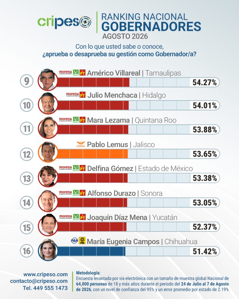 Ranking de gobernadores de México