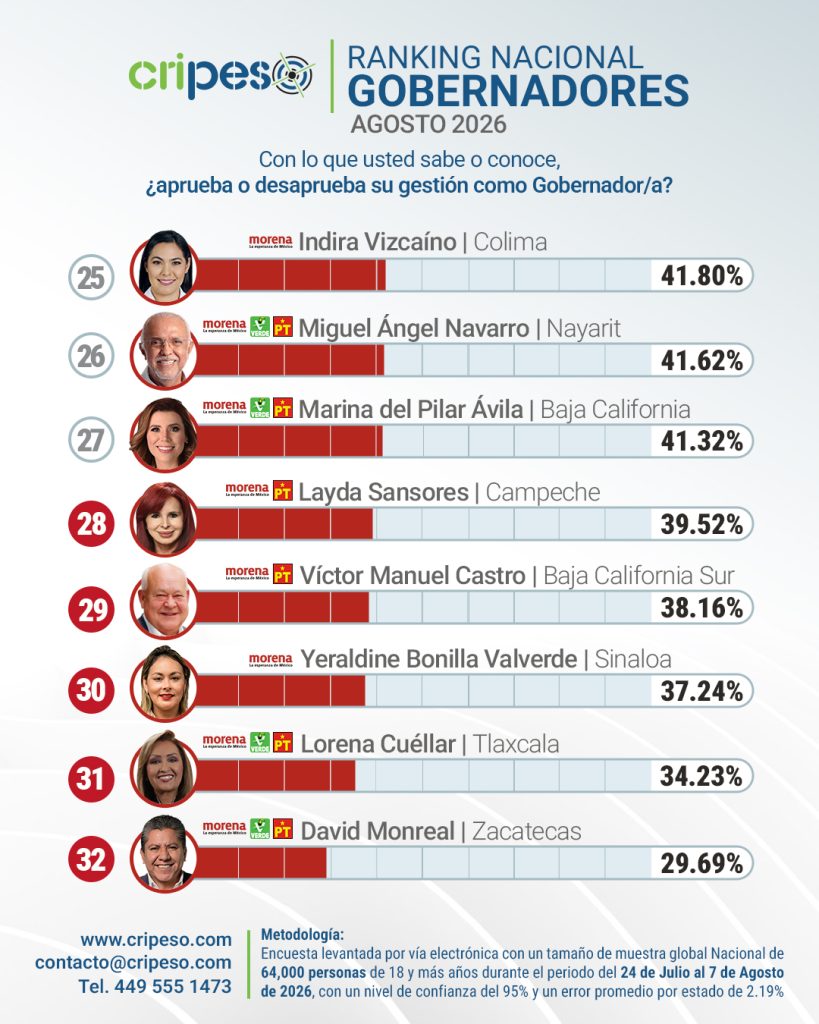Peores gobernadores de México