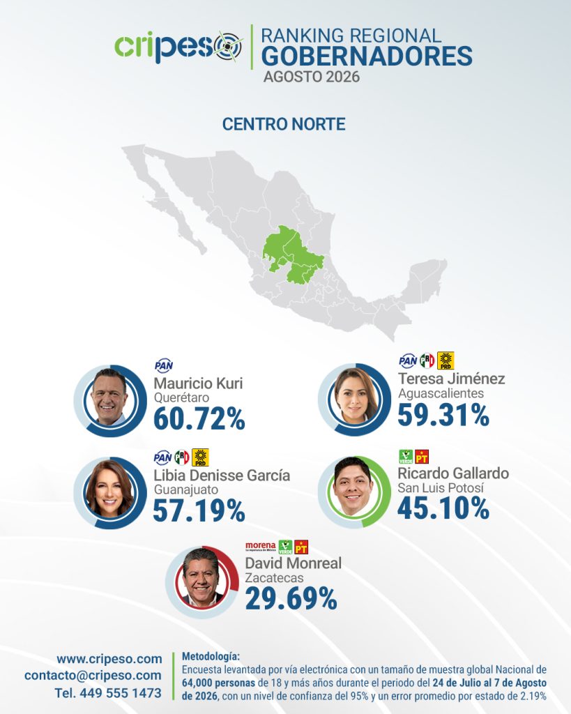 Aprobación de gobernadores región Centro Norte Agosto 2026