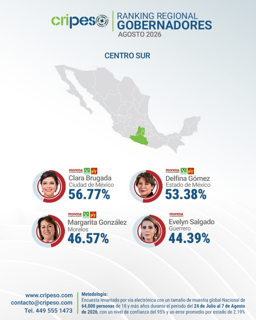 Aprobación de gobernadores región Centro Sur Agosto 2026