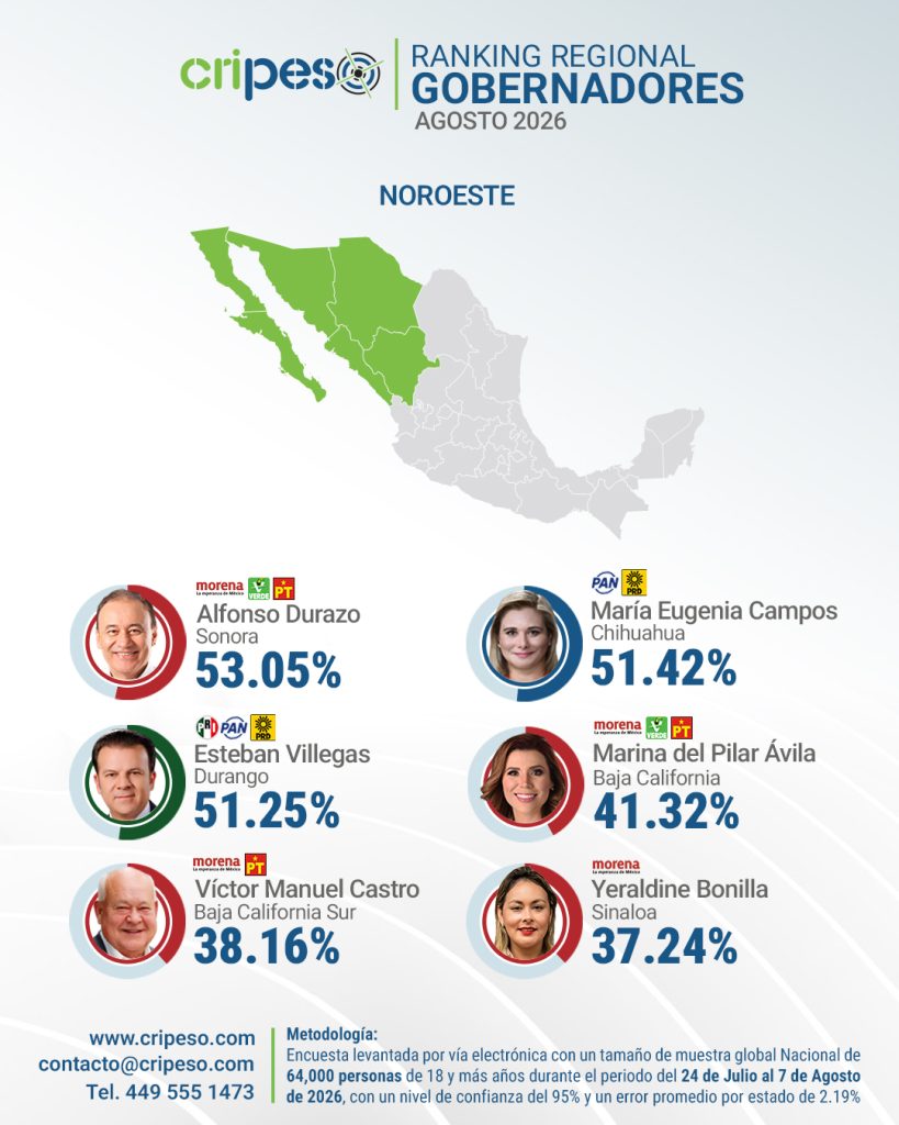 Aprobación de gobernadores región Noroeste Agosto 2026