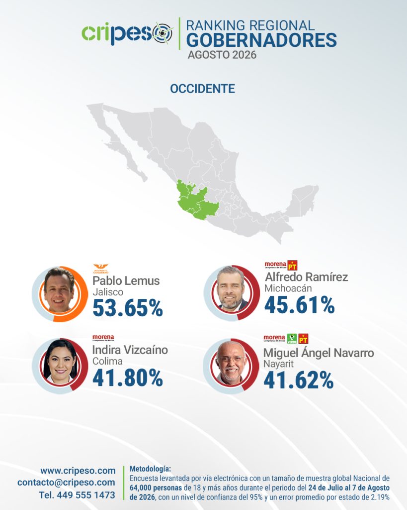 Aprobación de gobernadores región Occidente Agosto 2026
