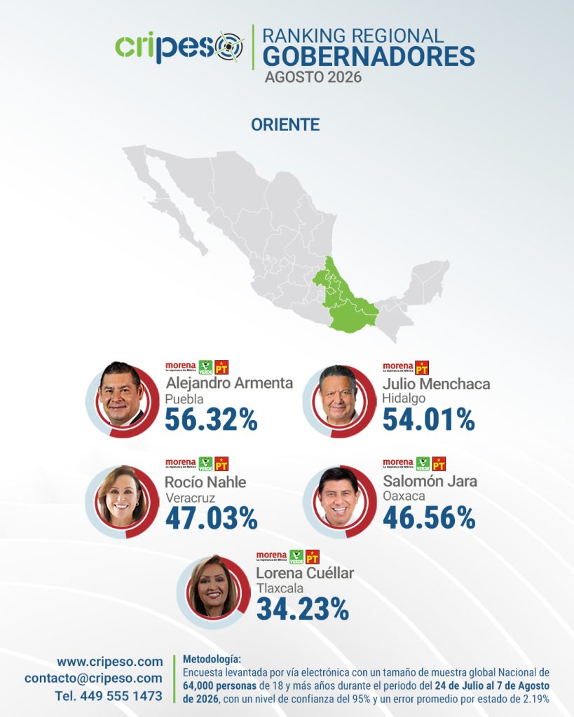 Aprobación de gobernadores región Oriente Agosto 2026