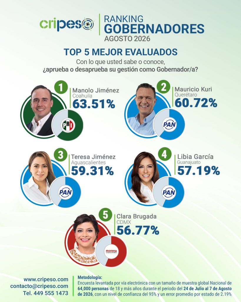 Gobernadores mejor evaluados de México