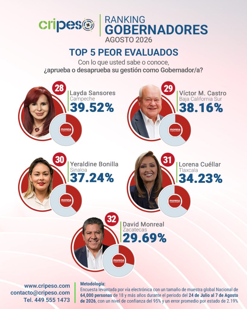Gobernadores peor evaluados de México