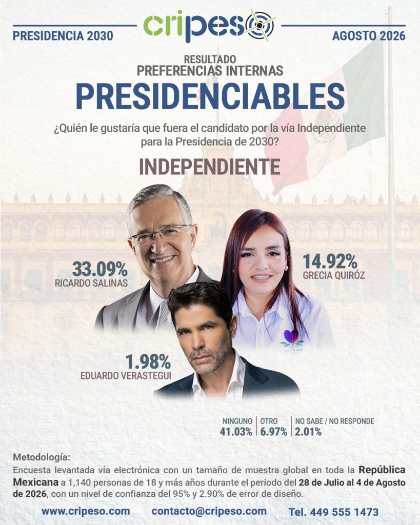 Resultados Aprobación Presidenciables 2030-INDEPENDIENTES Agosto 2026