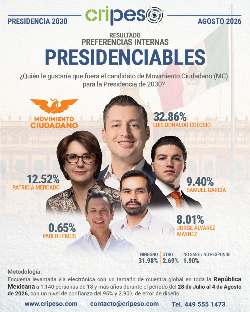 Resultados Aprobación Presidenciables 2030-MC Agosto 2026