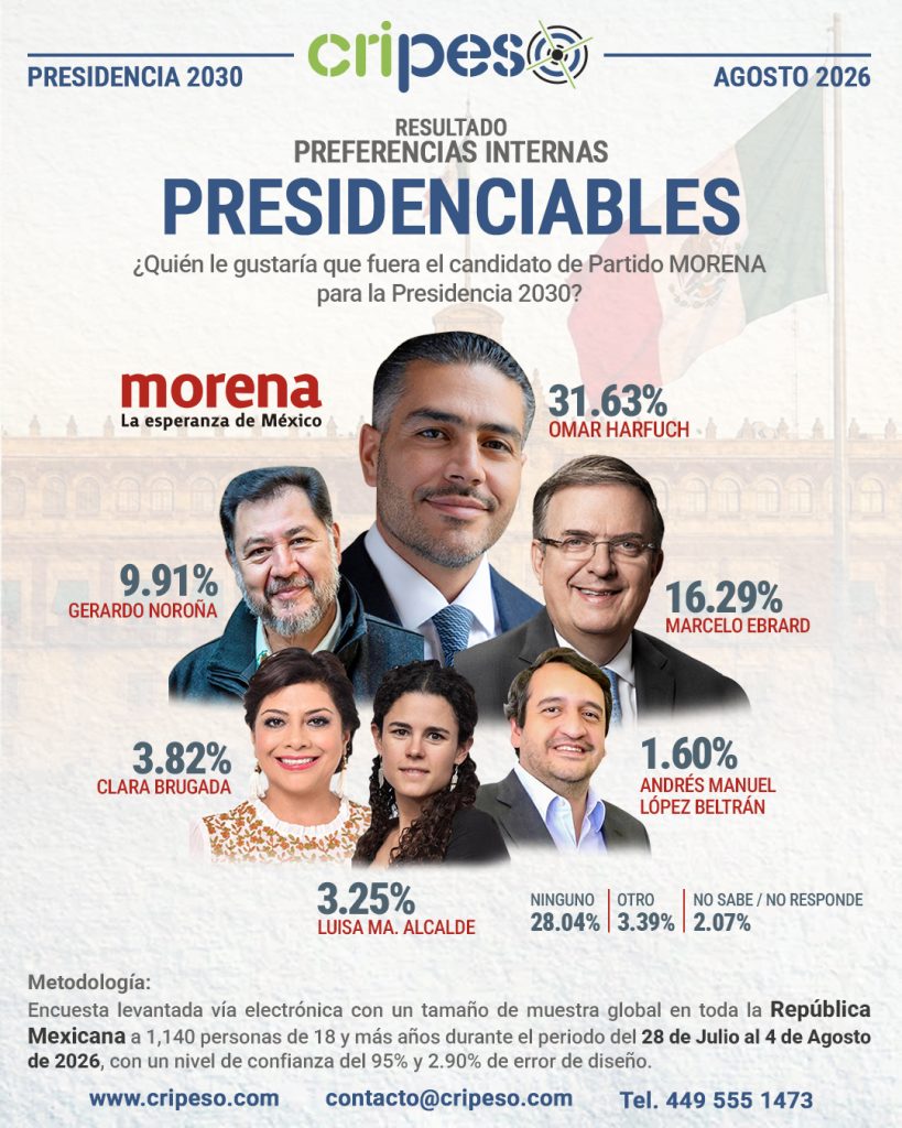 Resultados Aprobación Presidenciables 2030-MORENA Agosto 2026