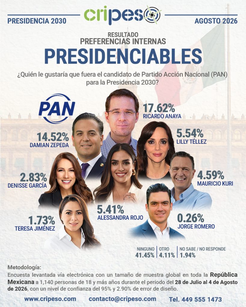Resultados Aprobación Presidenciables 2030-PAN Agosto 2026
