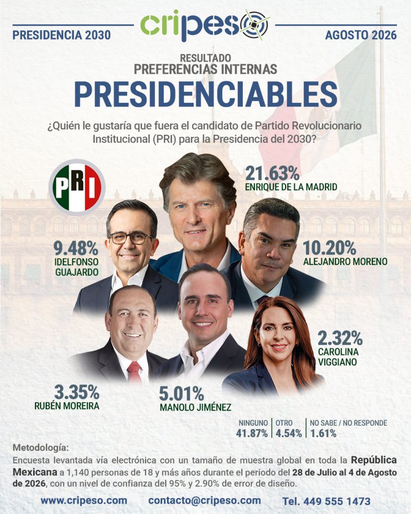 Resultados Aprobación Presidenciables 2030-PRI Agosto 2026