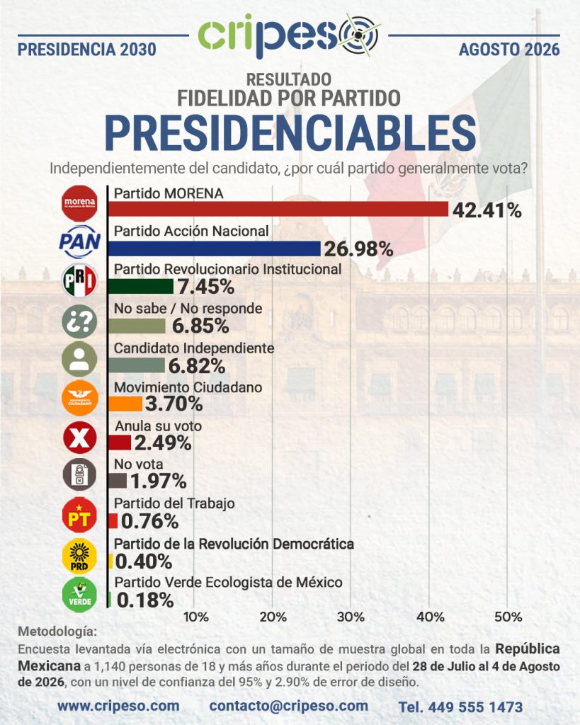 Resultados Aprobación Presidenciables 2030-Fidelidad Agosto 2026